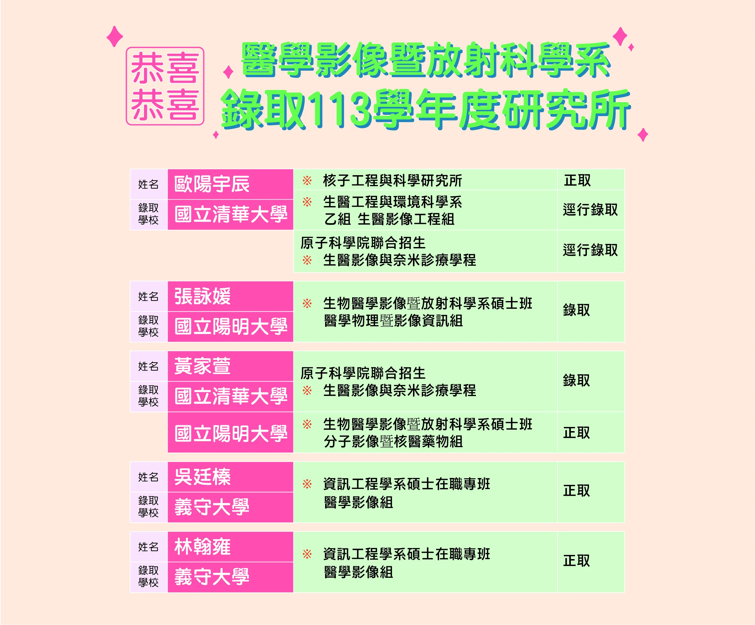 113學年度研究所錄取榜單